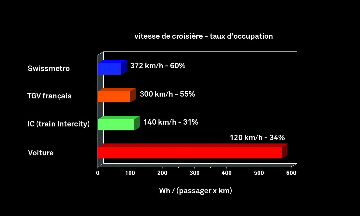Consommation énergétique comparative
