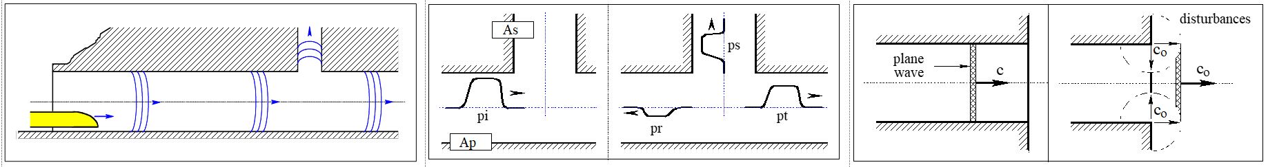 Propagation, transmission et réflection des ondes de pression