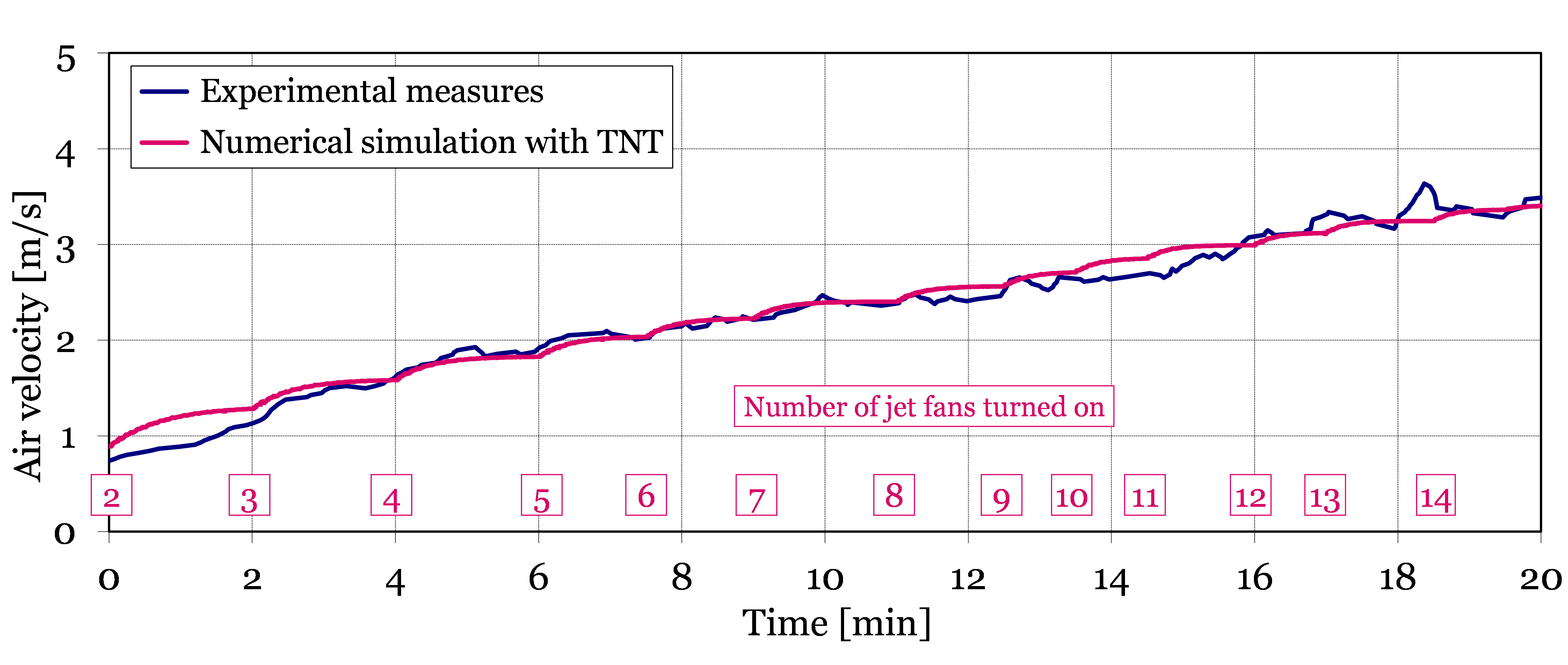 Evolution de la vitesse de l’air dans le tunnel produite par l’enclenchement séquentiel de 14 ventilateurs. Excellente concordance entre les mesures expérimentales (en bleu) et numériques (en rose).